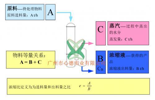 Mvr蒸發(fā)系統(tǒng)中的-----濃縮比